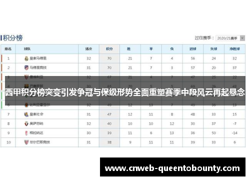 西甲积分榜突变引发争冠与保级形势全面重塑赛季中段风云再起悬念